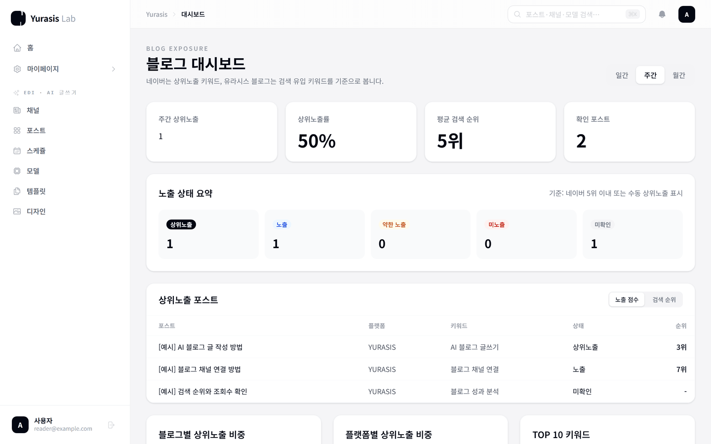 블로그 대시보드. 주간 상위노출, 상위노출률, 평균 검색 순위, 확인 포스트 수